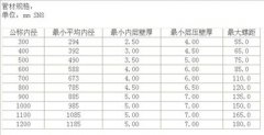 鋼帶增強螺旋波紋管行業(yè)標準